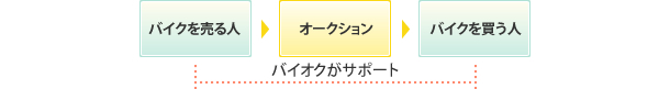 scheme02 バイク流通の仕組み